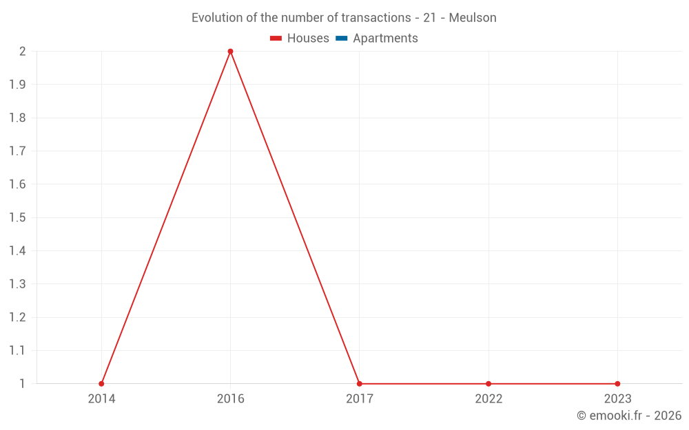 Evolution of the number of transactions - 21 - Meulson
