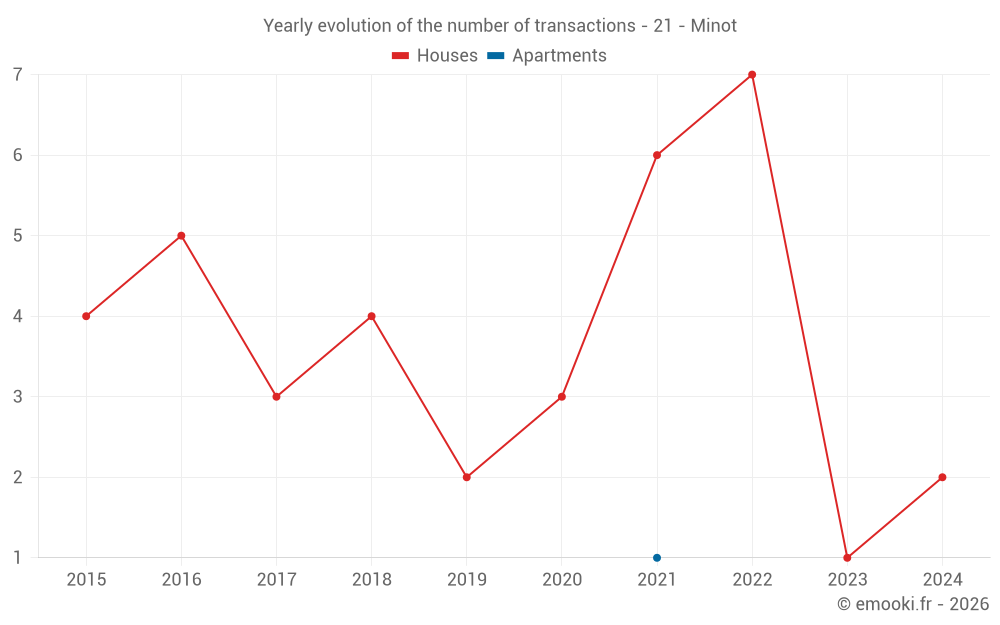 Yearly evolution of the number of transactions - 21 - Minot