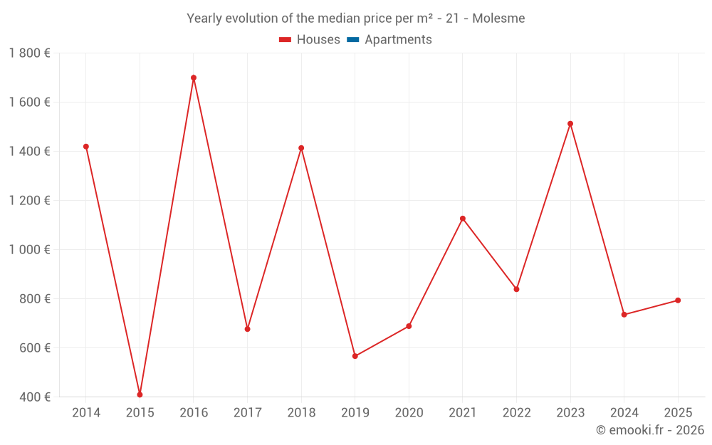Yearly evolution of the median price per m² - 21 - Molesme