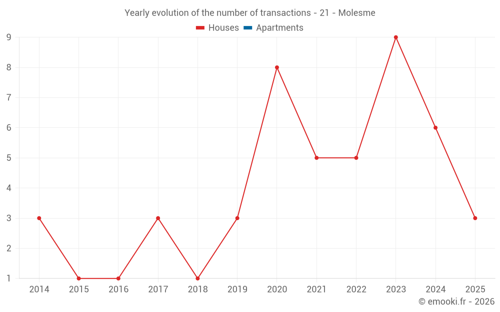 Yearly evolution of the number of transactions - 21 - Molesme