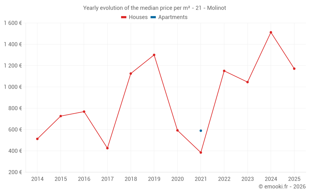 Yearly evolution of the median price per m² - 21 - Molinot