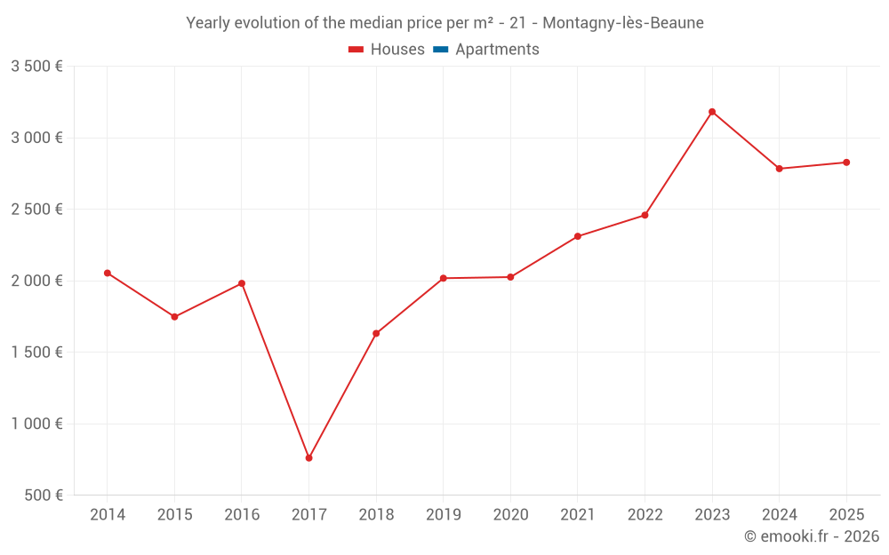 Yearly evolution of the median price per m² - 21 - Montagny-lès-Beaune