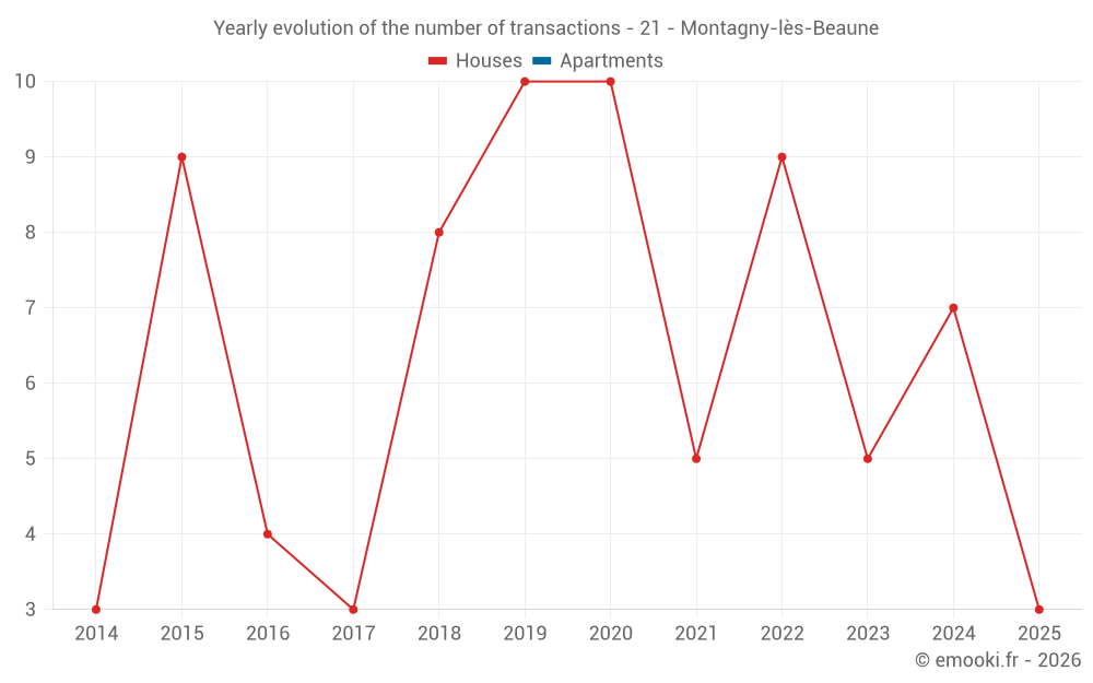 Yearly evolution of the number of transactions - 21 - Montagny-lès-Beaune