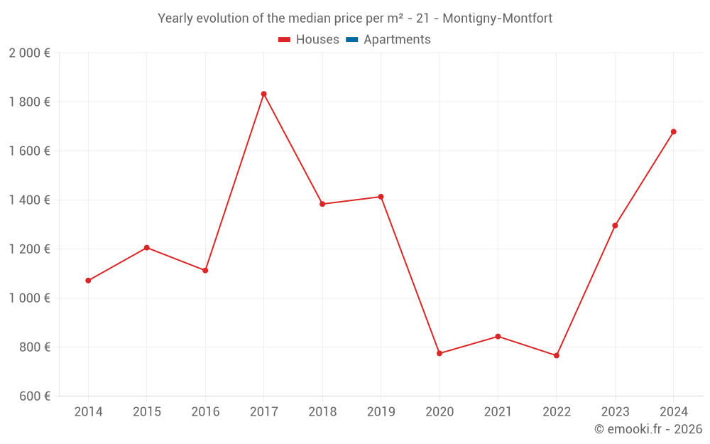 Yearly evolution of the median price per m² - 21 - Montigny-Montfort