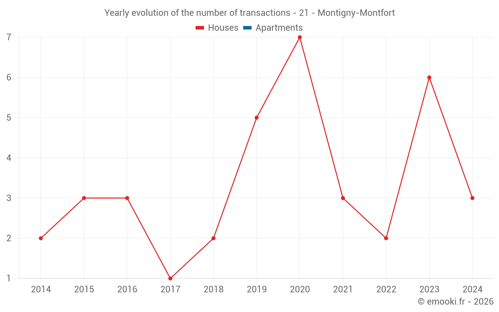 Yearly evolution of the number of transactions - 21 - Montigny-Montfort