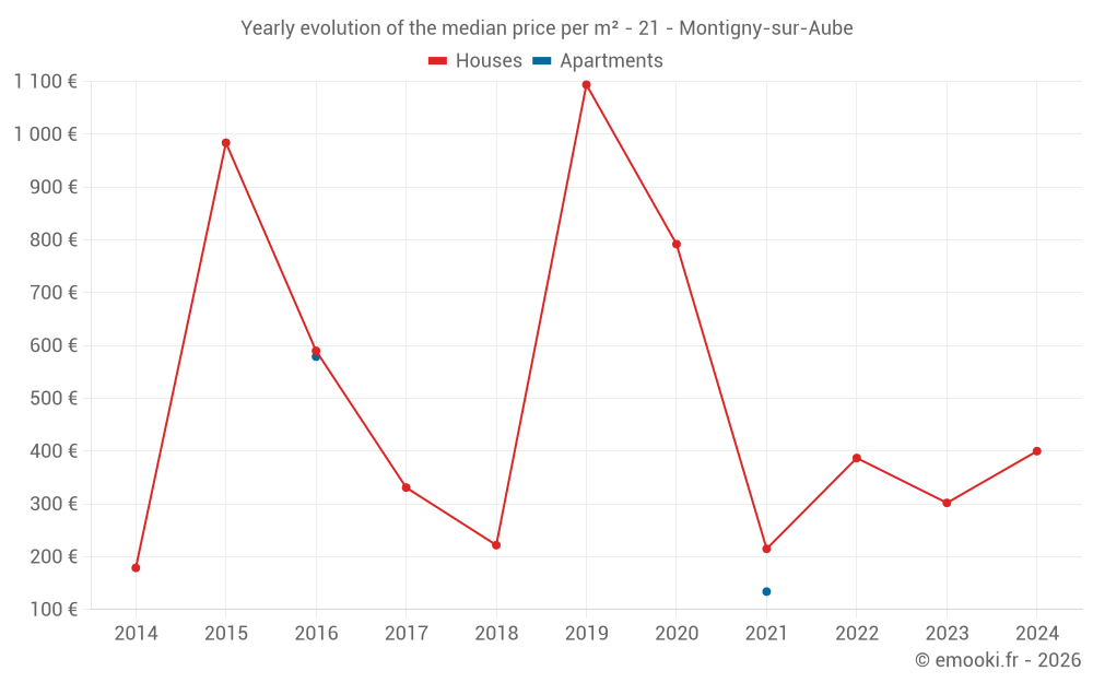 Yearly evolution of the median price per m² - 21 - Montigny-sur-Aube