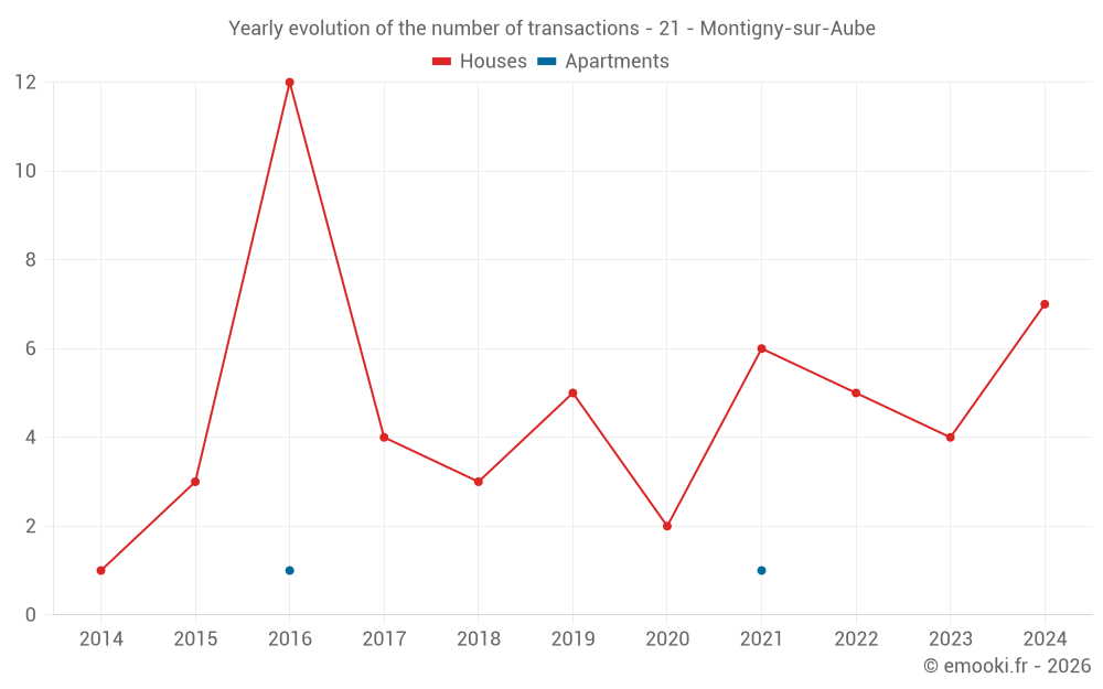 Yearly evolution of the number of transactions - 21 - Montigny-sur-Aube