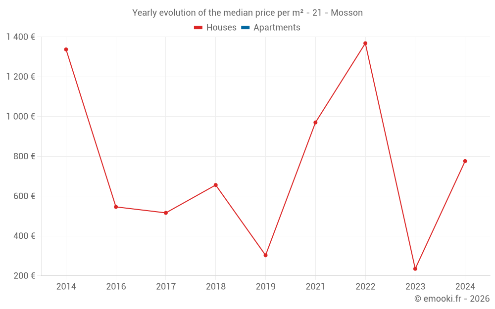 Yearly evolution of the median price per m² - 21 - Mosson