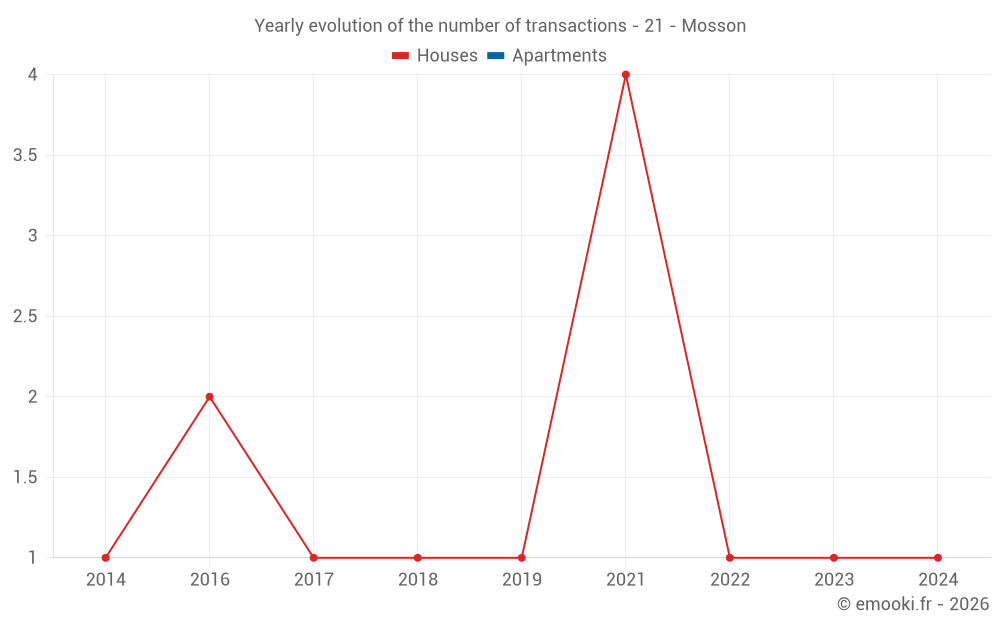 Yearly evolution of the number of transactions - 21 - Mosson