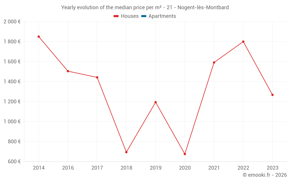 Yearly evolution of the median price per m² - 21 - Nogent-lès-Montbard