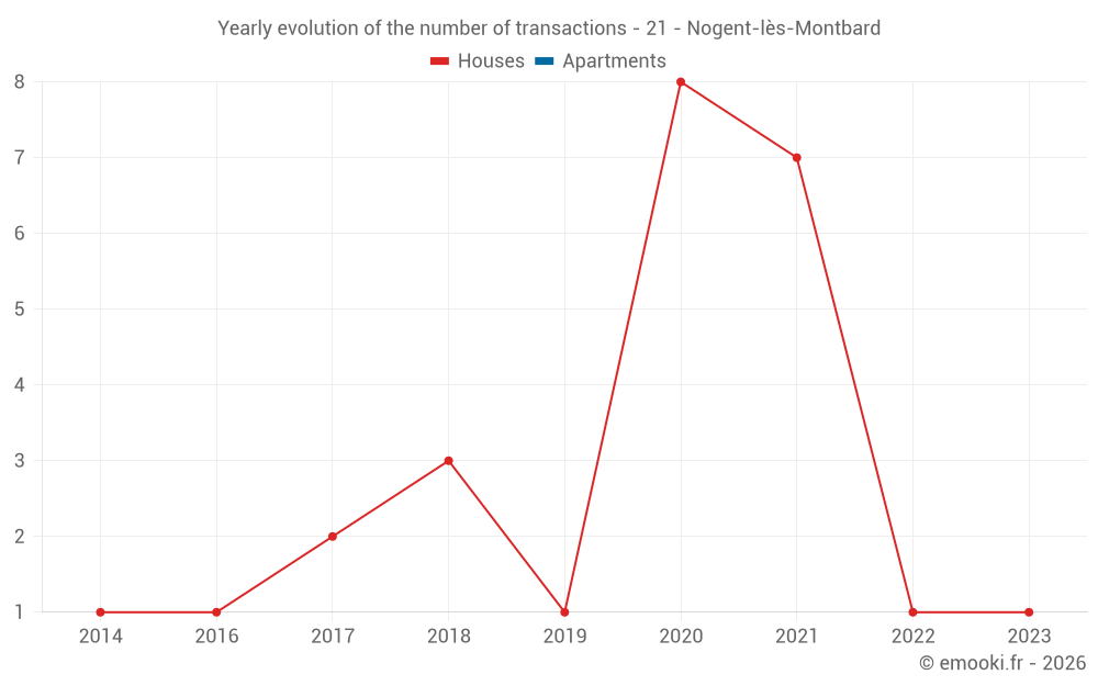 Yearly evolution of the number of transactions - 21 - Nogent-lès-Montbard
