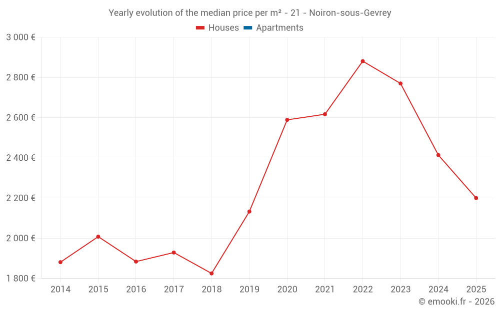 Yearly evolution of the median price per m² - 21 - Noiron-sous-Gevrey
