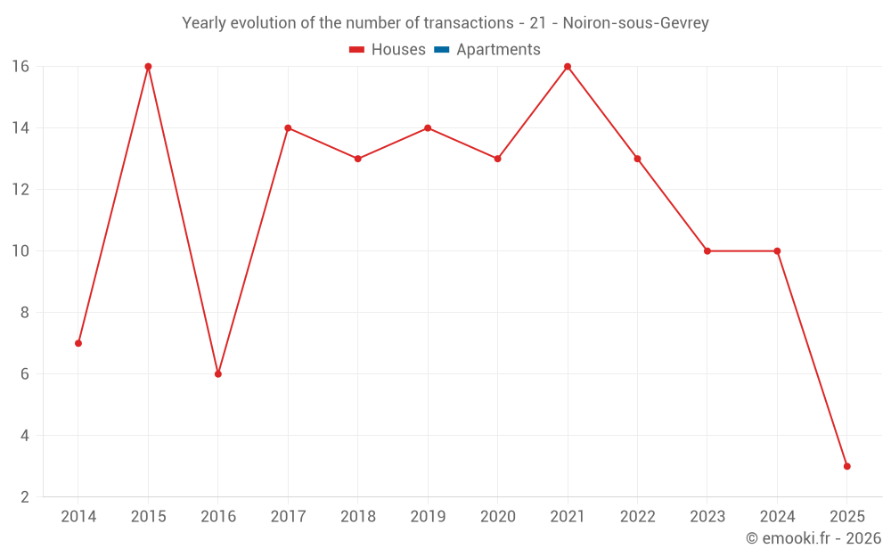 Yearly evolution of the number of transactions - 21 - Noiron-sous-Gevrey