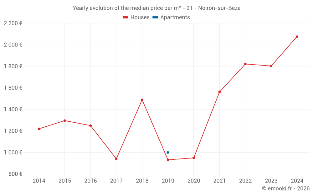 Yearly evolution of the median price per m² - 21 - Noiron-sur-Bèze