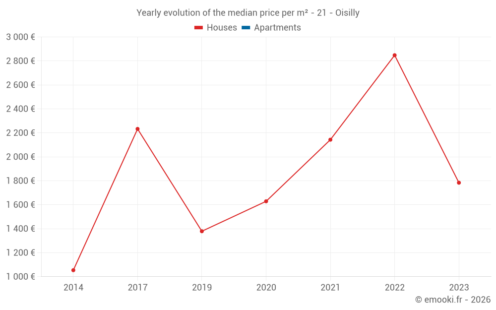 Yearly evolution of the median price per m² - 21 - Oisilly