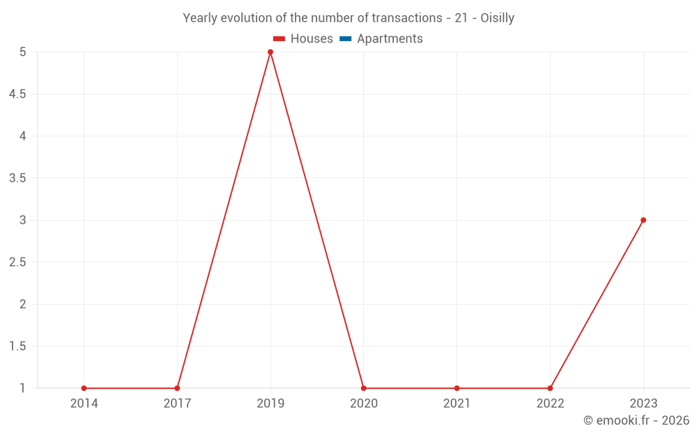 Yearly evolution of the number of transactions - 21 - Oisilly