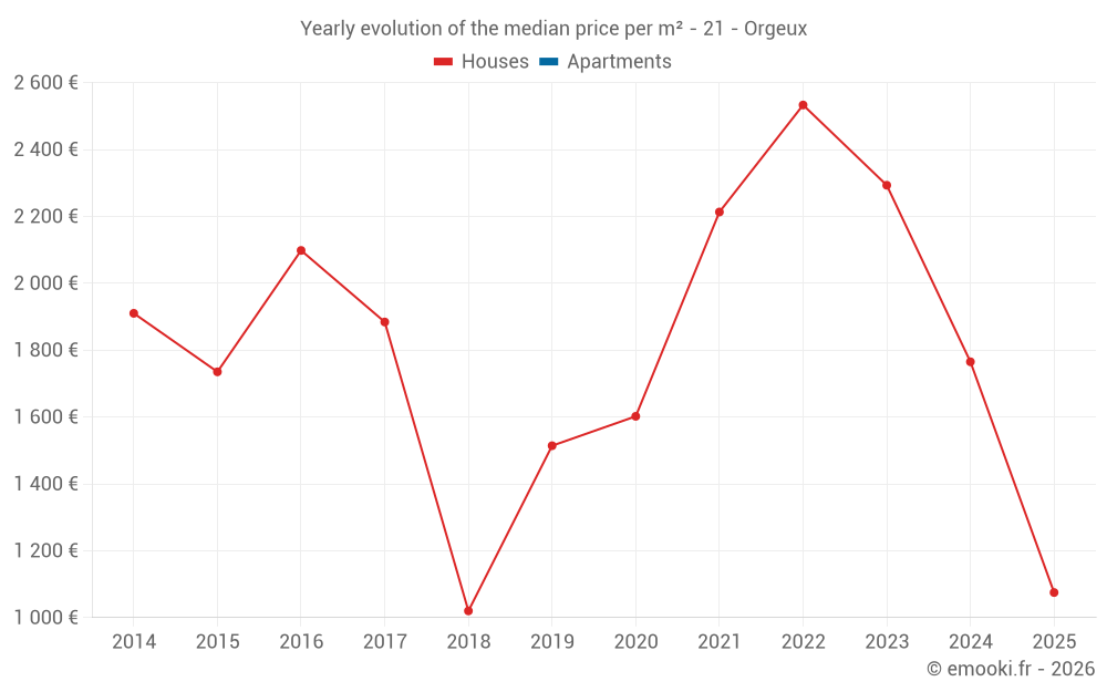 Yearly evolution of the median price per m² - 21 - Orgeux