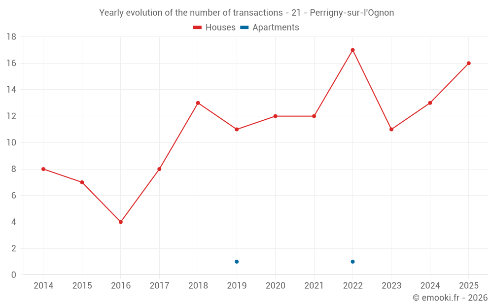 Yearly evolution of the number of transactions - 21 - Perrigny-sur-l'Ognon