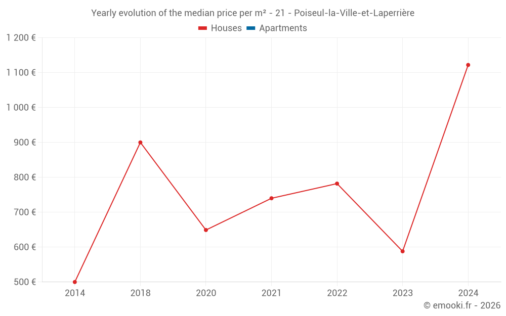 Yearly evolution of the median price per m² - 21 - Poiseul-la-Ville-et-Laperrière
