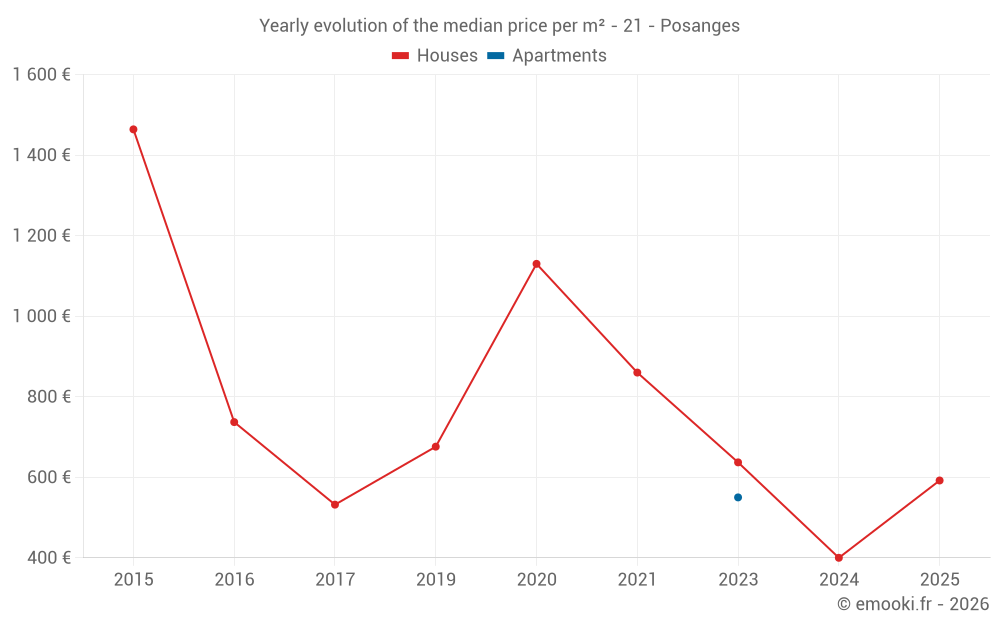 Yearly evolution of the median price per m² - 21 - Posanges