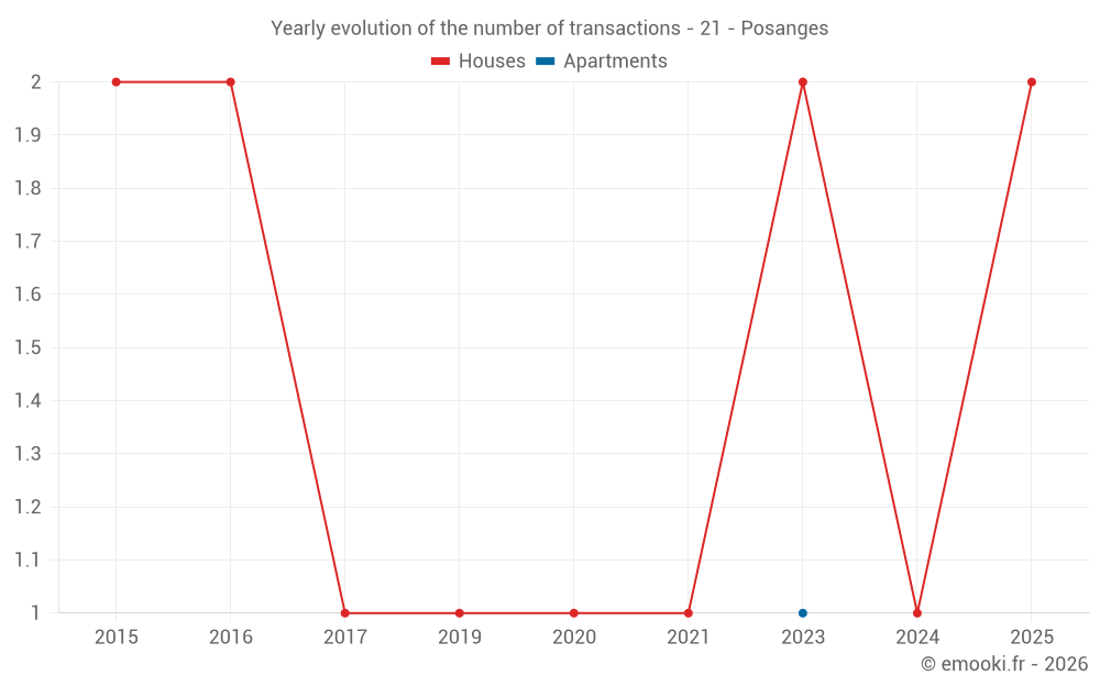 Yearly evolution of the number of transactions - 21 - Posanges