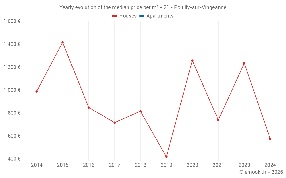 Yearly evolution of the median price per m² - 21 - Pouilly-sur-Vingeanne