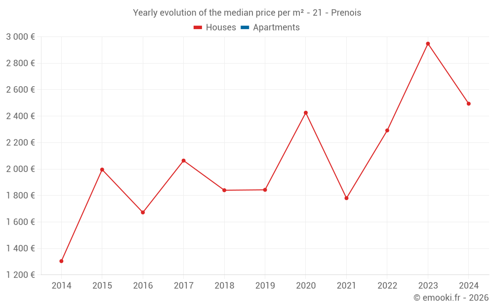 Yearly evolution of the median price per m² - 21 - Prenois