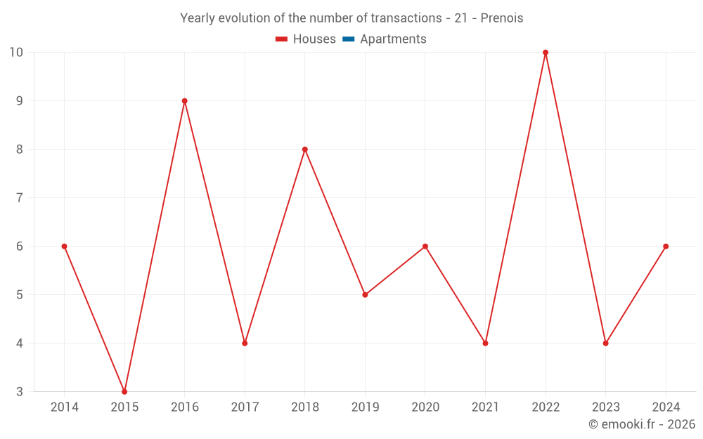 Yearly evolution of the number of transactions - 21 - Prenois