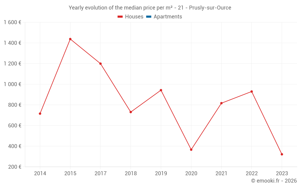 Yearly evolution of the median price per m² - 21 - Prusly-sur-Ource