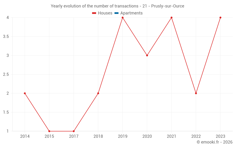 Yearly evolution of the number of transactions - 21 - Prusly-sur-Ource