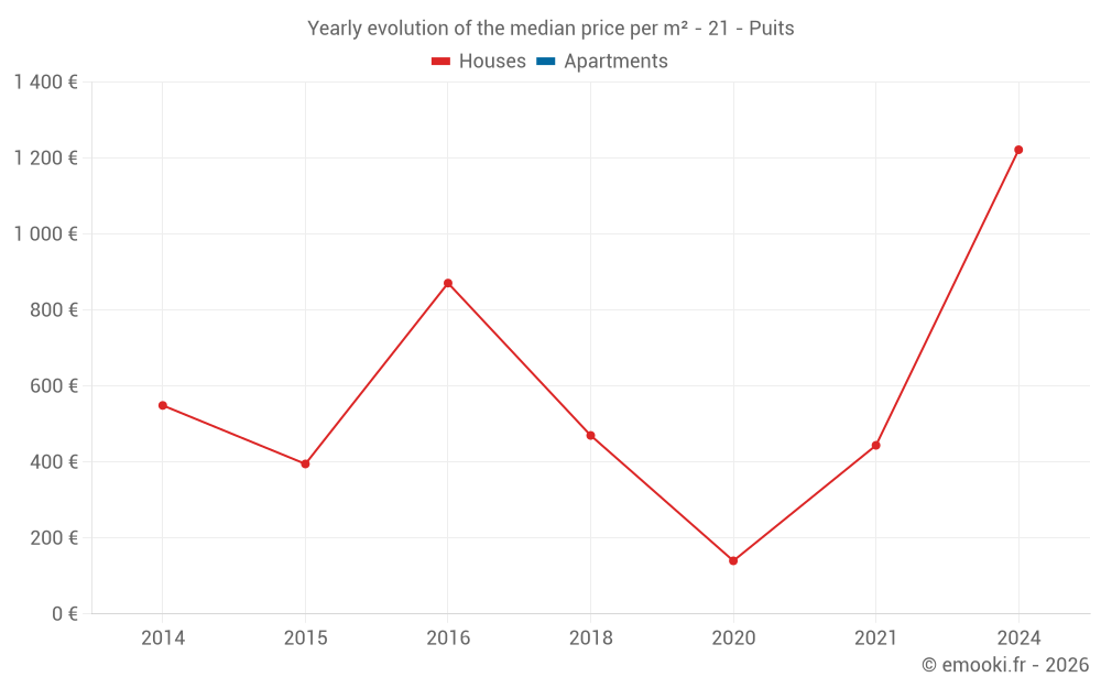 Yearly evolution of the median price per m² - 21 - Puits