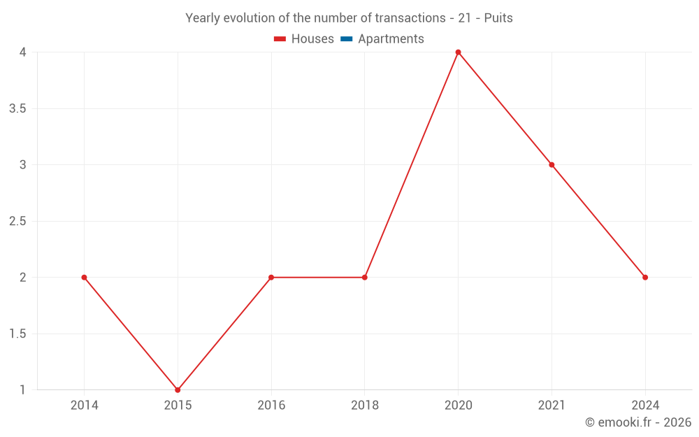 Yearly evolution of the number of transactions - 21 - Puits