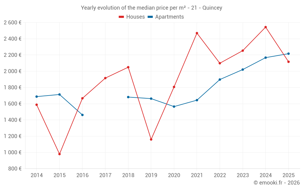 Yearly evolution of the median price per m² - 21 - Quincey