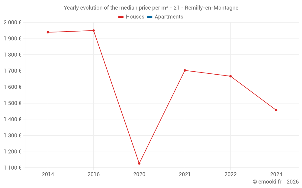 Yearly evolution of the median price per m² - 21 - Remilly-en-Montagne
