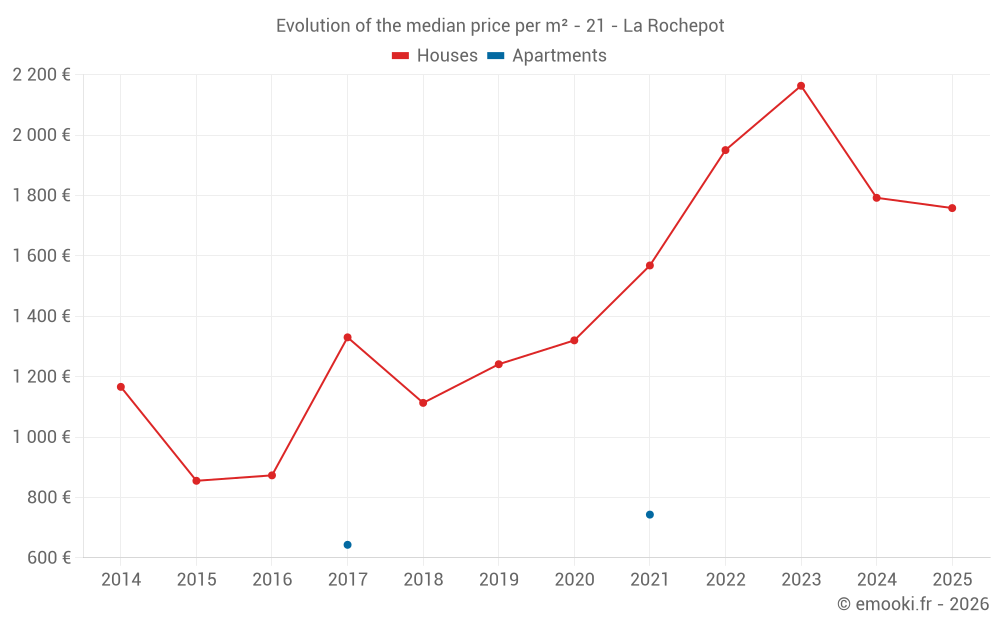 Evolution of the median price per m² - 21 - La Rochepot
