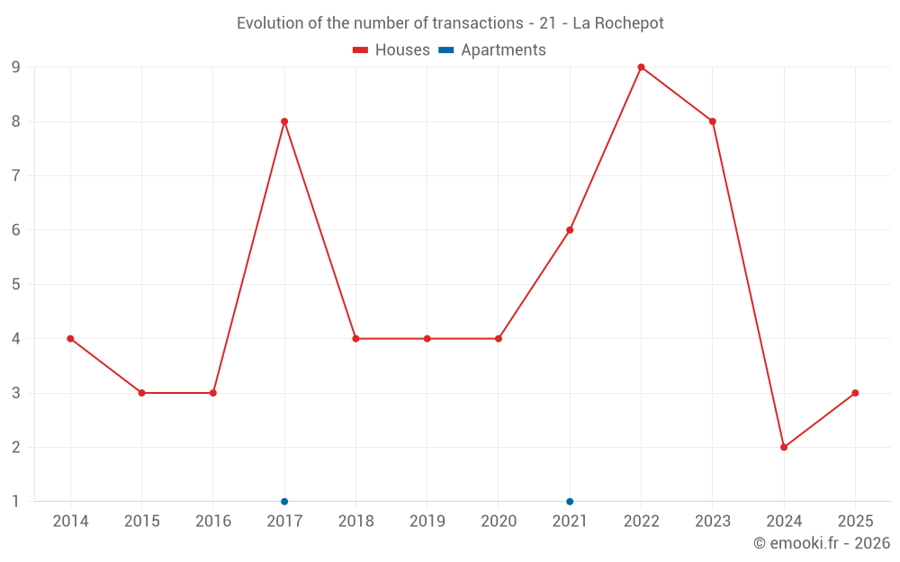 Evolution of the number of transactions - 21 - La Rochepot