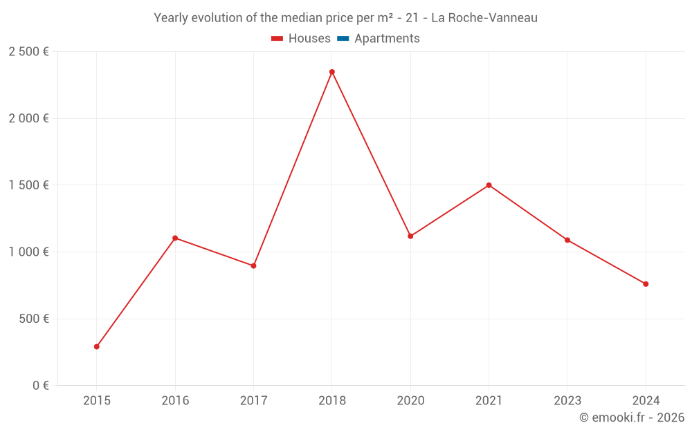 Yearly evolution of the median price per m² - 21 - La Roche-Vanneau