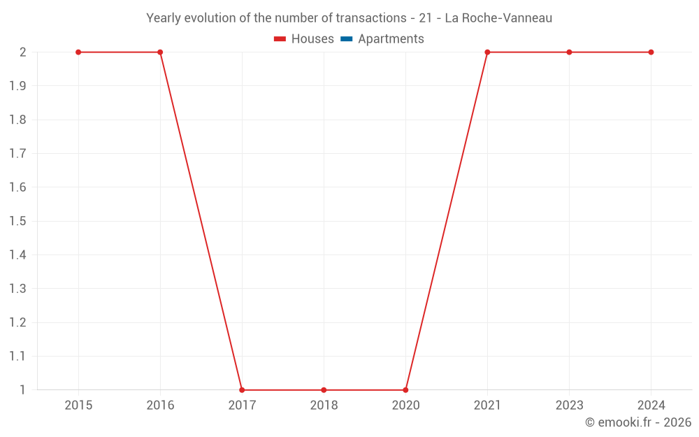Yearly evolution of the number of transactions - 21 - La Roche-Vanneau