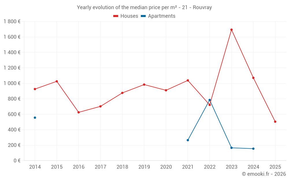 Yearly evolution of the median price per m² - 21 - Rouvray