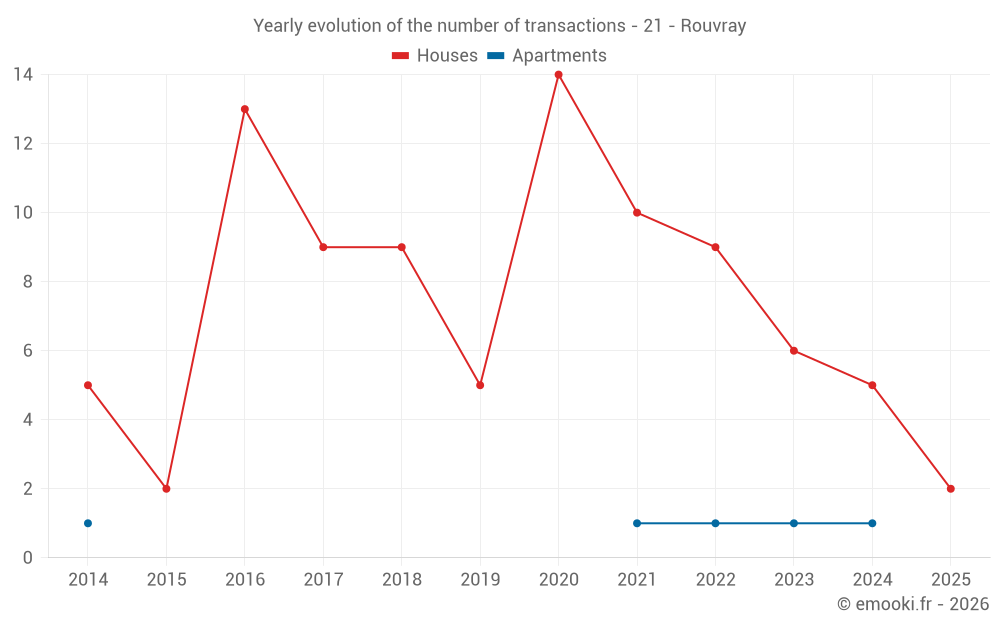 Yearly evolution of the number of transactions - 21 - Rouvray