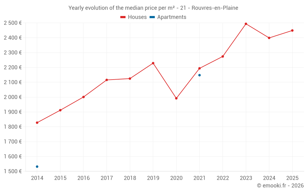 Yearly evolution of the median price per m² - 21 - Rouvres-en-Plaine