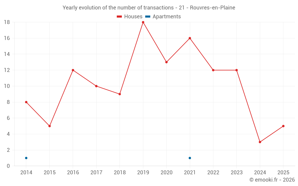 Yearly evolution of the number of transactions - 21 - Rouvres-en-Plaine