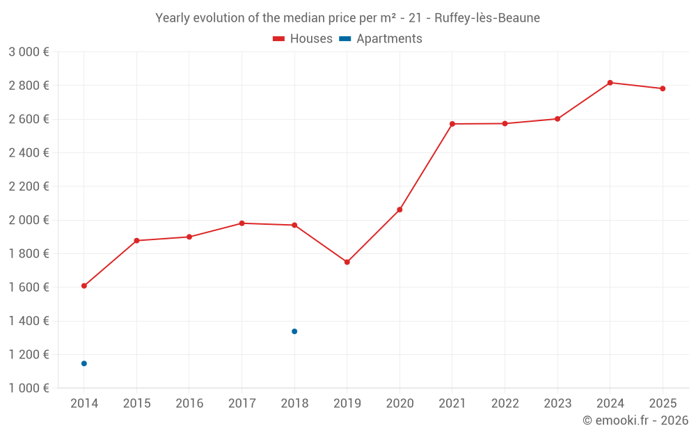 Yearly evolution of the median price per m² - 21 - Ruffey-lès-Beaune