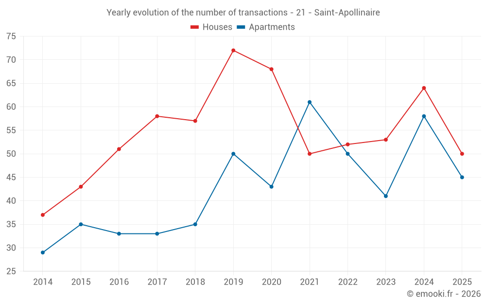 Yearly evolution of the number of transactions - 21 - Saint-Apollinaire