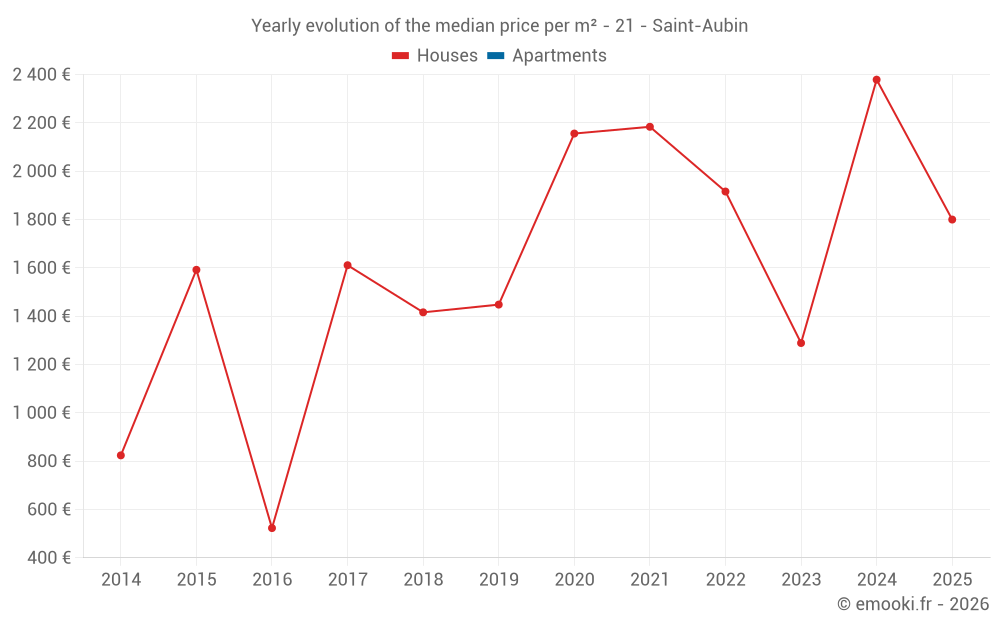 Yearly evolution of the median price per m² - 21 - Saint-Aubin
