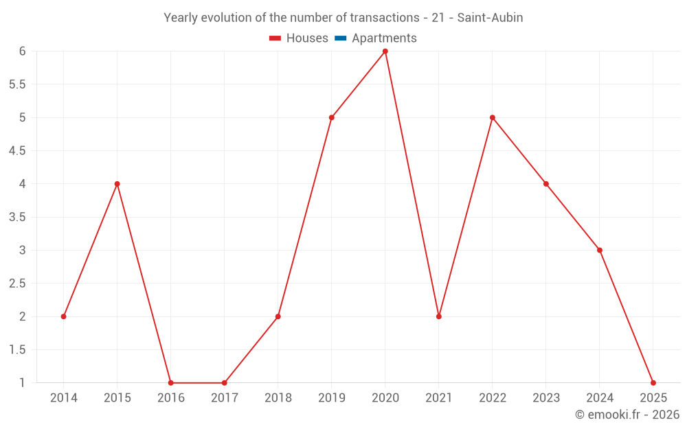 Yearly evolution of the number of transactions - 21 - Saint-Aubin