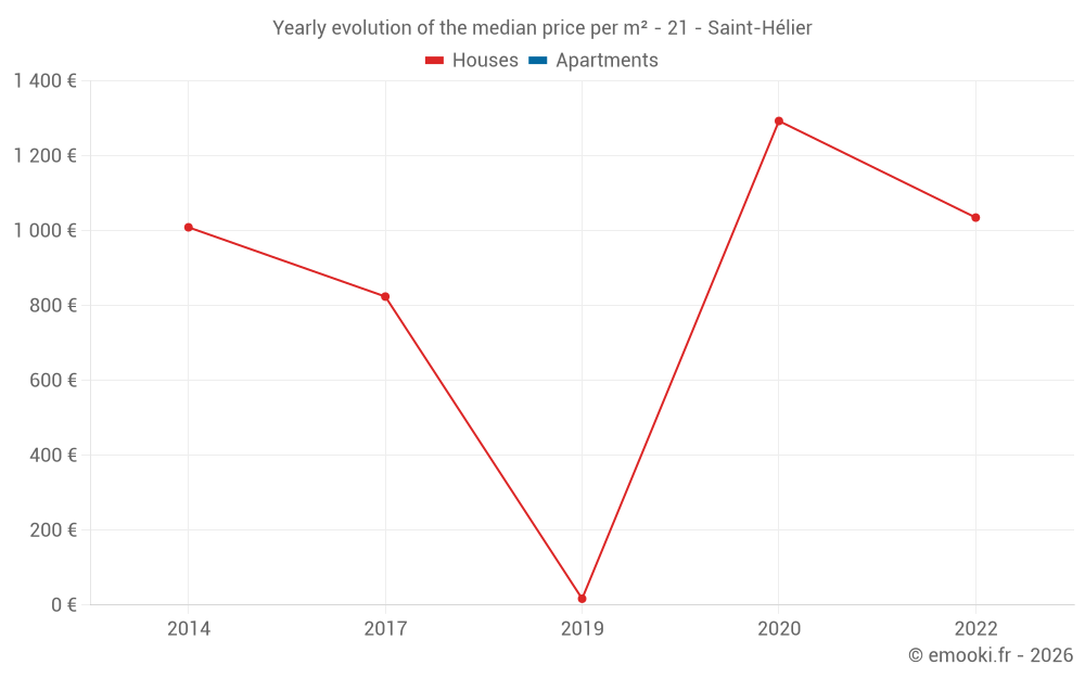 Yearly evolution of the median price per m² - 21 - Saint-Hélier