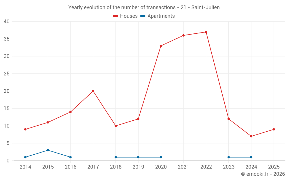 Yearly evolution of the number of transactions - 21 - Saint-Julien