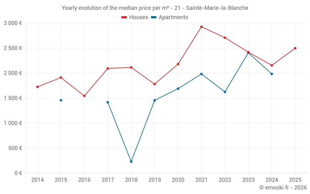 Yearly evolution of the median price per m² - 21 - Sainte-Marie-la-Blanche