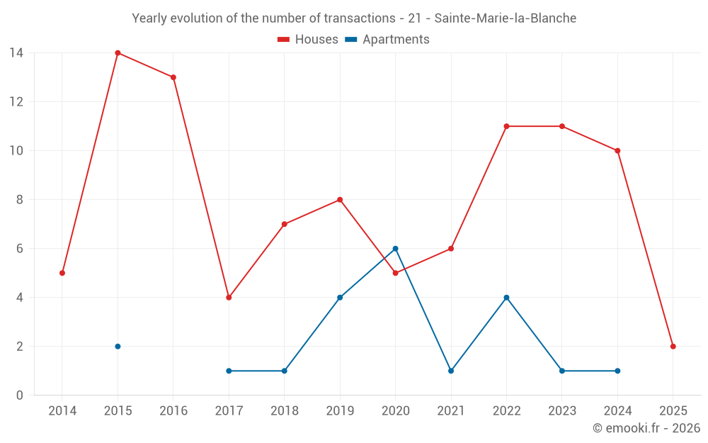 Yearly evolution of the number of transactions - 21 - Sainte-Marie-la-Blanche
